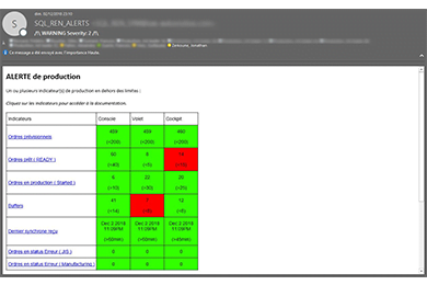 Alertes email